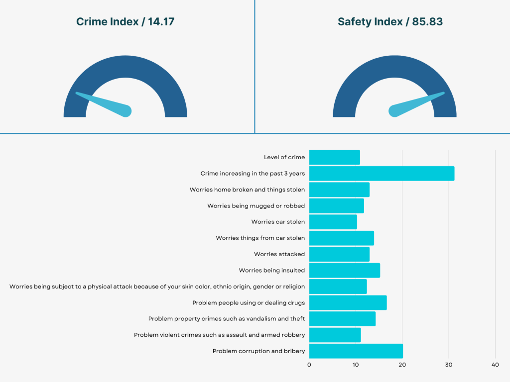 UAE Crime Index